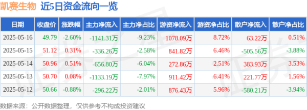 在线股票配资门户网站 凯赛生物（688065）5月16日主力资金净卖出1141.31万元