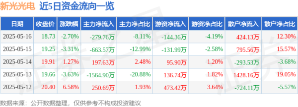 配资开户公司 新光光电（688011）5月16日主力资金净卖出279.76万元