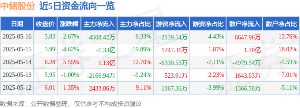 正规配资开户 中储股份（600787）5月16日主力资金净卖出4508.42万元