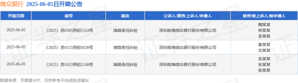 配资运营分析门户导航网 微众银行作为原告/上诉人的3起涉及清算责任纠纷的诉讼将于2025年6月5日开庭