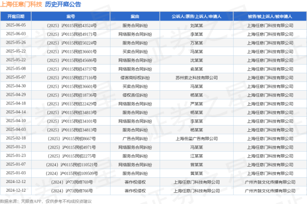 股票配资查询网站 上海任意门科技作为被告/被上诉人的1起涉及服务合同纠纷的诉讼将于2025年6月5日开庭