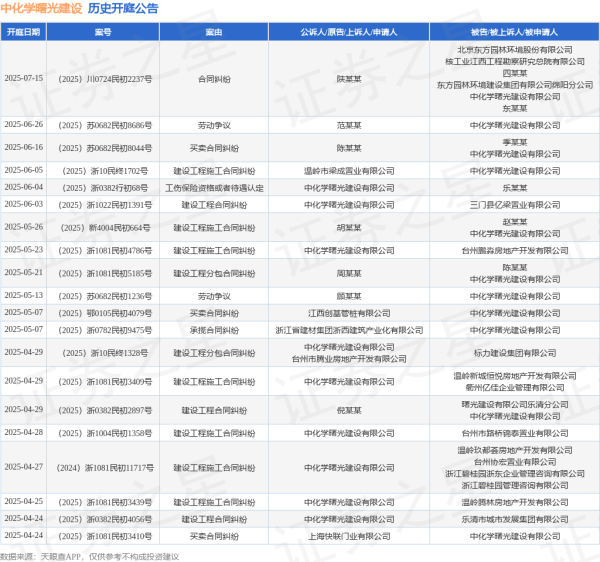 配资世界 中化学曙光建设作为被告/被上诉人的1起涉及建设工程施工合同纠纷的诉讼将于2025年6月5日开庭