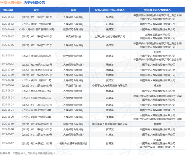 配资知名证券配资门户 平安人寿保险作为被告/被上诉人的1起涉及机动车交通事故责任纠纷的诉讼将于2025年6月17日开庭